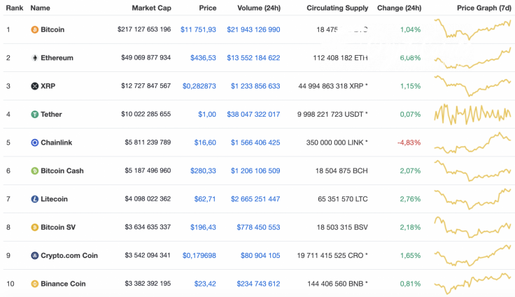 Top 10 coins by CoinMarketCap