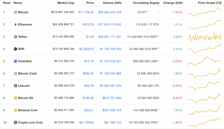 Top 10 coins by CoinMarketCap