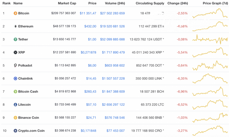 Top 10 coins by CoinMarketCap