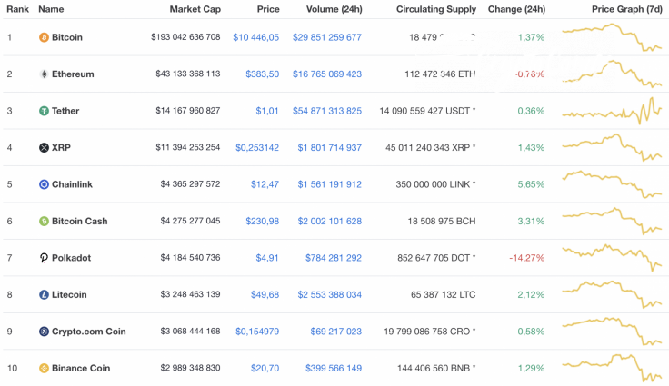 Top 10 coins by CoinMarketCap