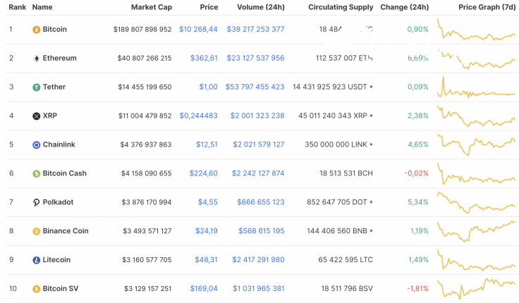 Top 10 coins by CoinMarketCap