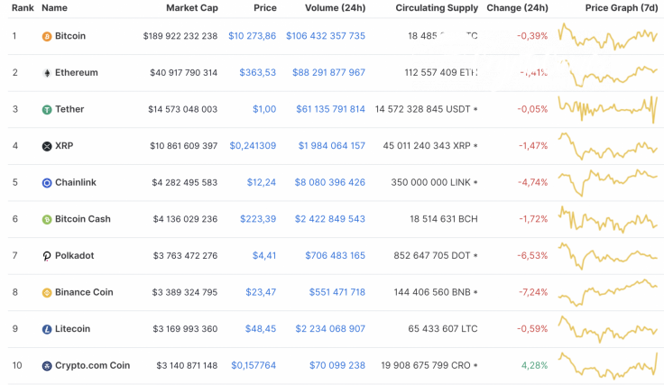 Top 10 coins by CoinMarketCap