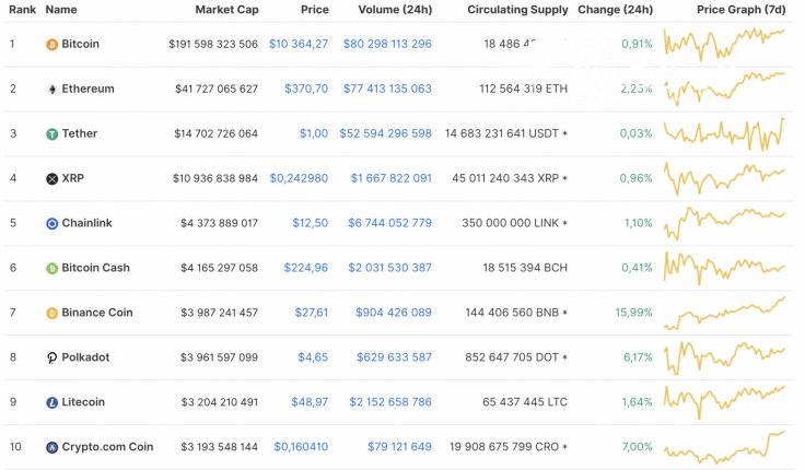 Top 10 coins by CoinMarketCap