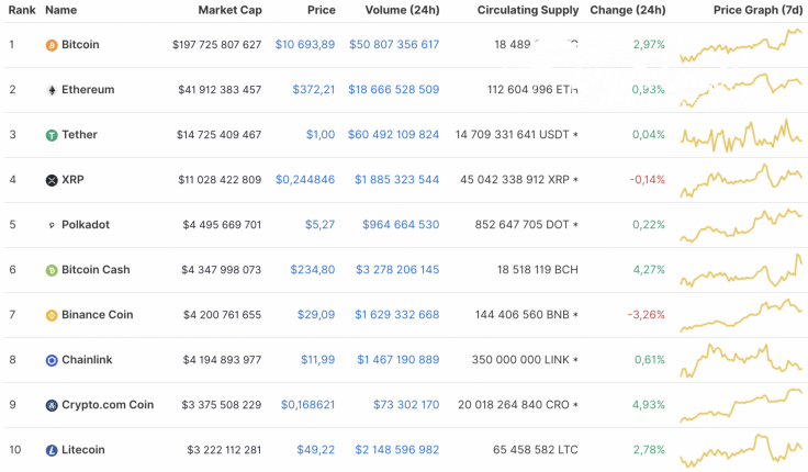 Top 10 coins by CoinMarketCap