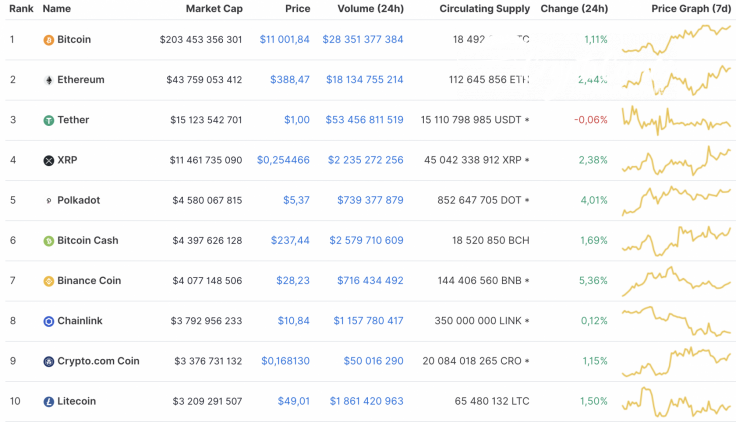 Top 10 coins by CoinMarketCap