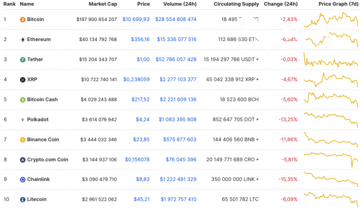 Top 10 coins by CoinMarketCap