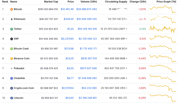 Top 10 coins by CoinMarketCap