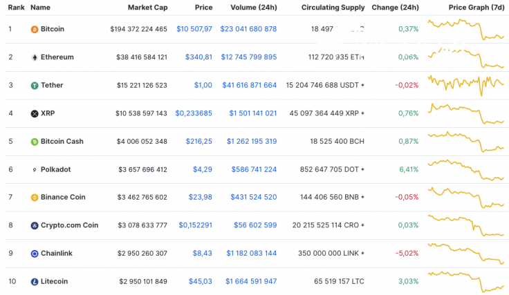 Top 10 coins by CoinMarketCap