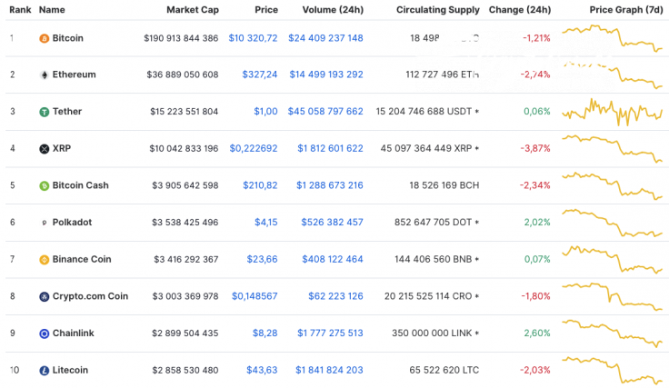 Top 10 coins by CoinMarketCap