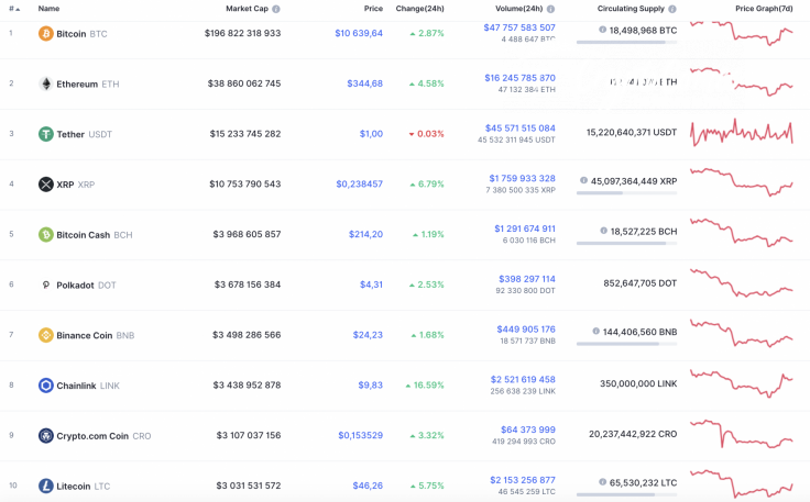 Top 10 coins by CoinMarketCap