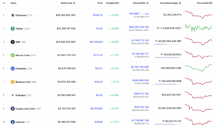 Top 10 coins by CoinMarketCap