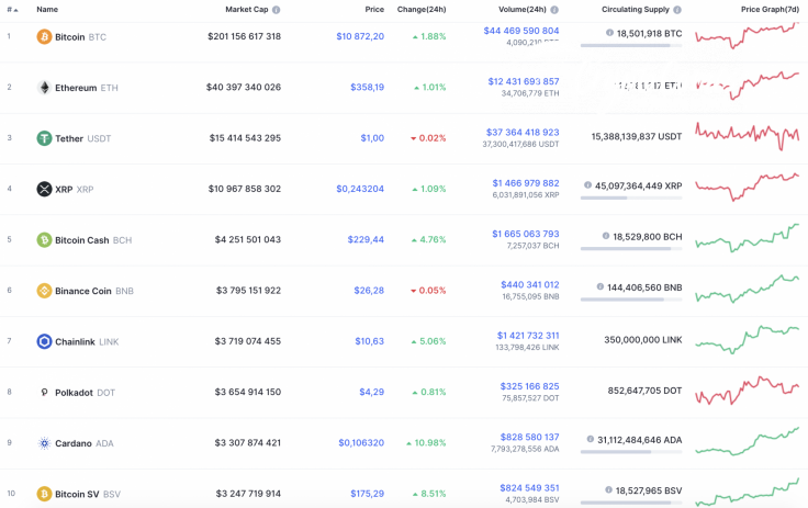 Top 10 coins by CoinMarketCap