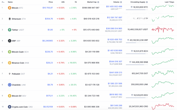 Top 10 coins by CoinMarketCap