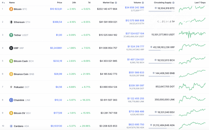 Top 10 coins by CoinMarketCap