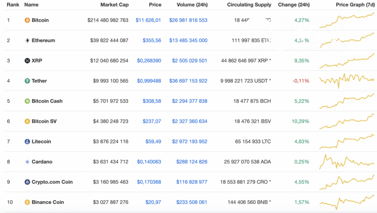 Top 10 coins by CoinMarketCap