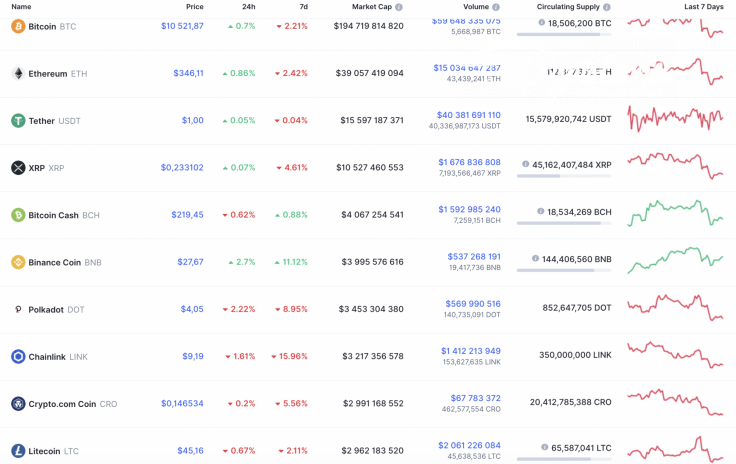 Top 10 coins by CoinMarketCap