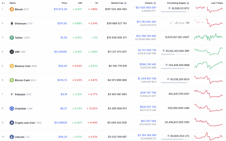 Top 10 coins by CoinMarketCap