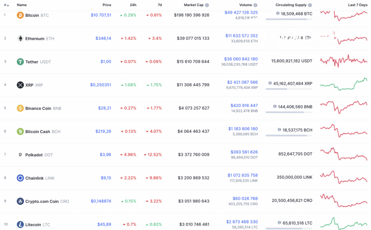 Top 10 coins by CoinMarketCap