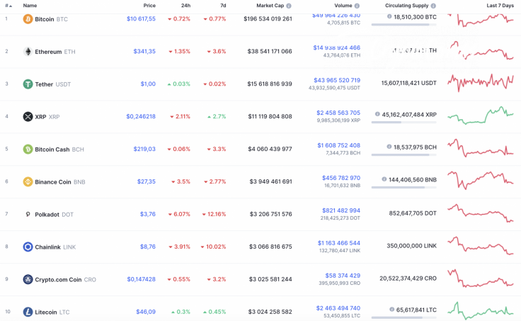 Top 10 coins by CoinMarketCap