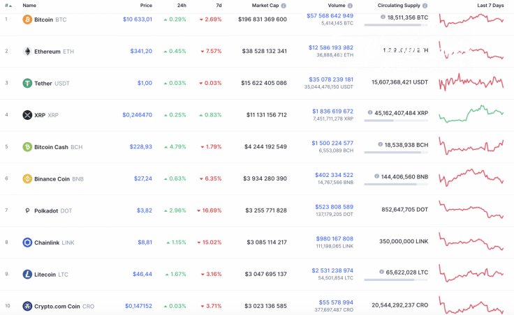 Top 10 coins by CoinMarketCap