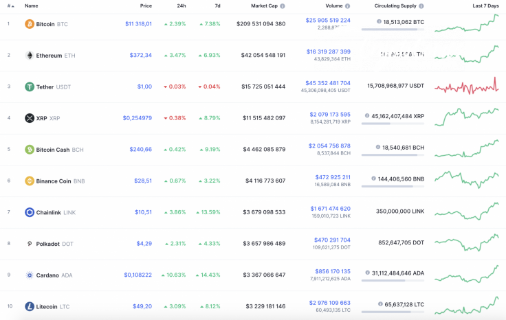 Top 10 coins by CoinMarketCap