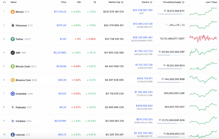 Top 10 coins by CoinMarketCap