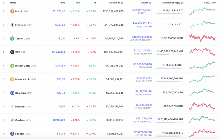 Top 10 coins by CoinMarketCap