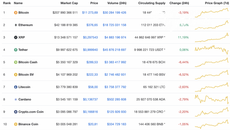 Top 10 coins by CoinMarketCap