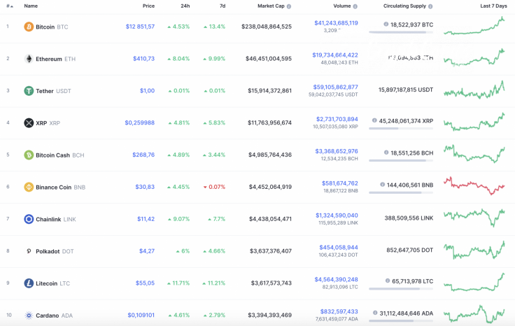 Top 10 coins by CoinMarketCap