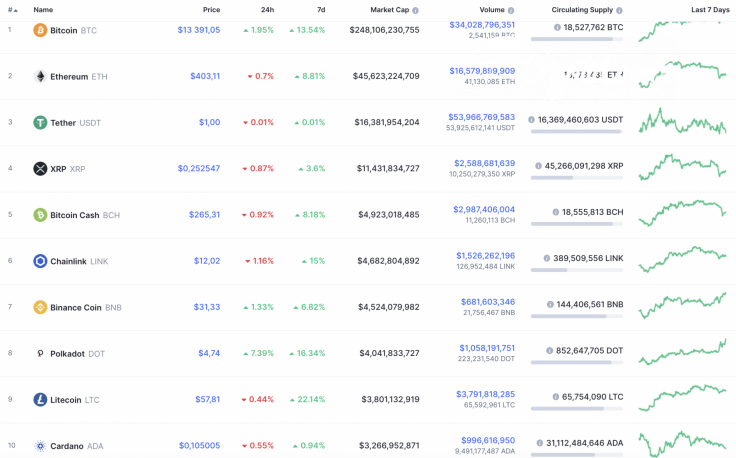 Top 10 coins by CoinMarketCap