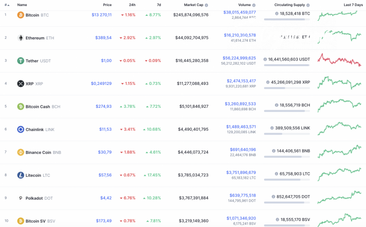 Top 10 coins by CoinMarketCap