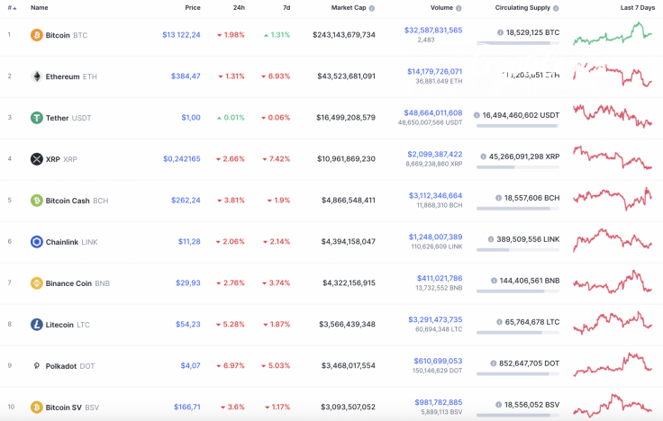 Top 10 coins by CoinMarketCap