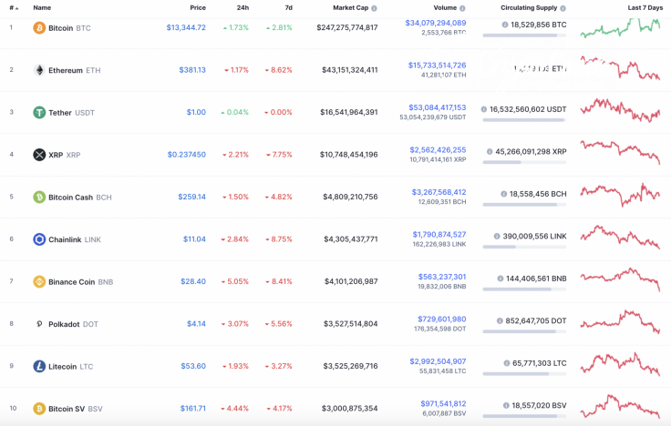 Top 10 coins by CoinMarketCap