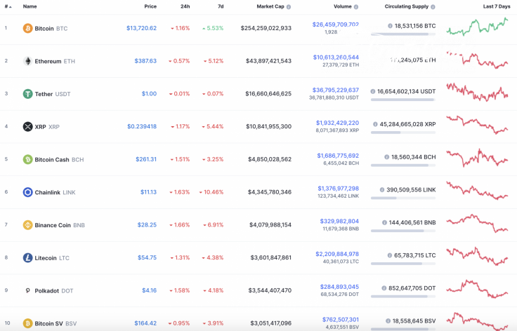 Top 10 coins by CoinMarketCap