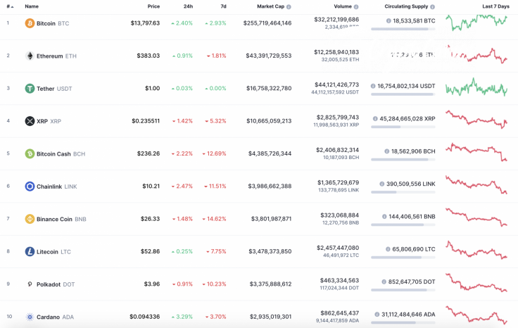 Top 10 coins by CoinMarketCap