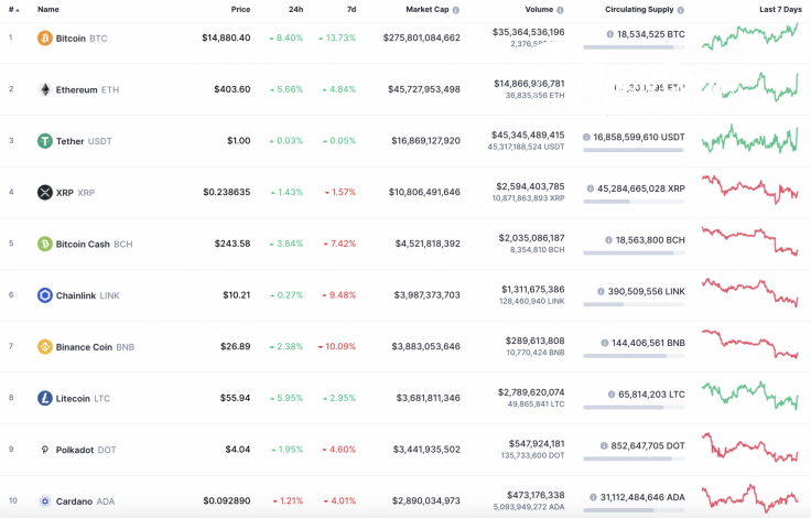 Top 10 coins by CoinMarketCap