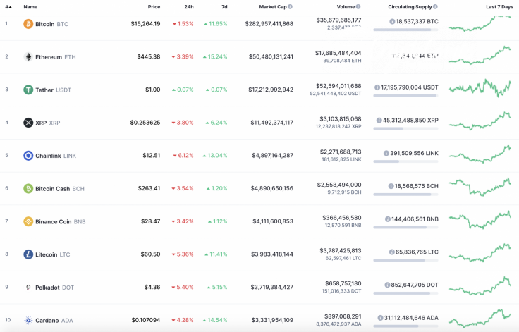 Top 10 coins by CoinMarketCap