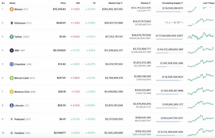 Top 10 coins by CoinMarketCap