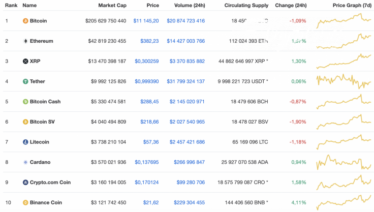 Top 10 coins by CoinMarketCap