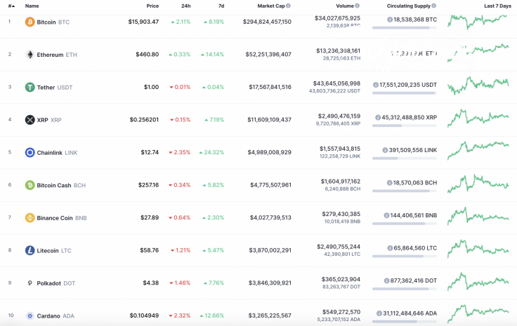 Top 10 coins by CoinMarketCap