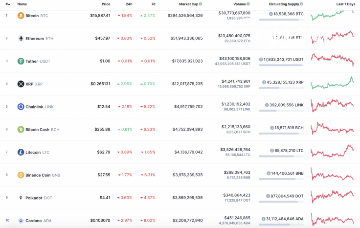 Top 10 coins by CoinMarketCap