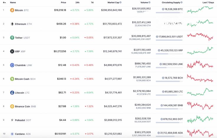 Top 10 coins by CoinMarketCap