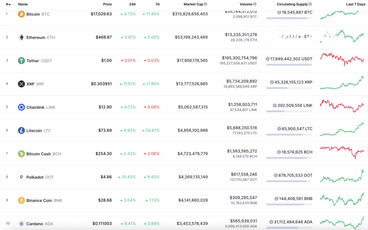 Top 10 coins by CoinMarketCap