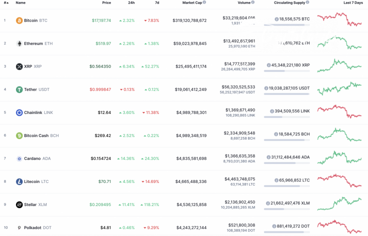 Top 10 coins by CoinMarketCap