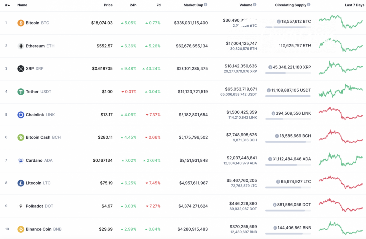 Top 10 coins by CoinMarketCap