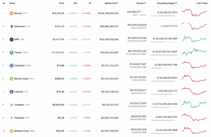 Top 10 coins by CoinMarketCa