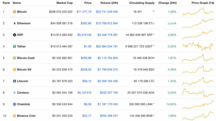 Top 10 coins by CoinMarketCap