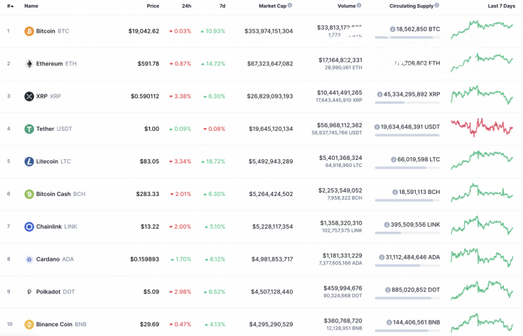 Top 10 coins by CoinMarketCap