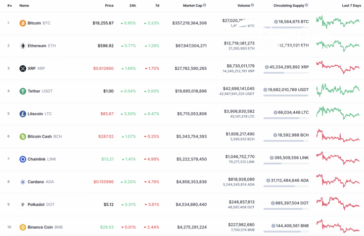 Top 10 coins by CoinMarketCap