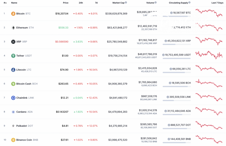 Top 10 coins by CoinMarketCap